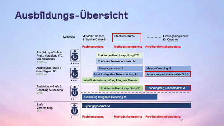 Kosten-Übersicht Ausbildung Integrales Tiefen Coaching ITC