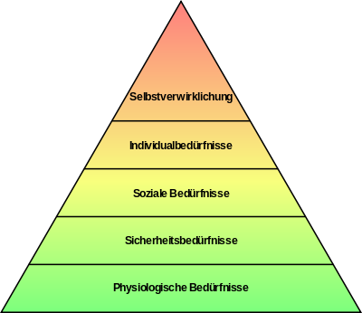 400px-Einfache_Bedürfnishierarchie_nach_Maslow.svg.png